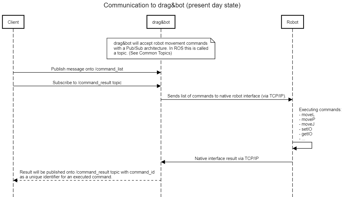 Communication to drag&bot from a client